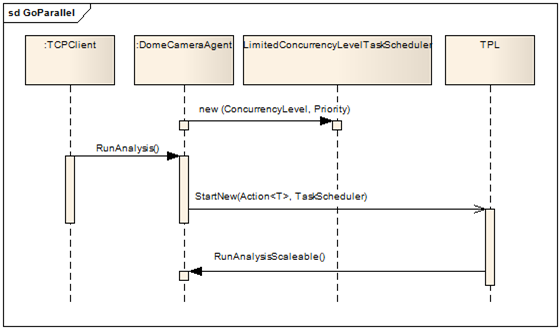 Design Codes: UML Activity Diagram – Modeling Parallel Applications